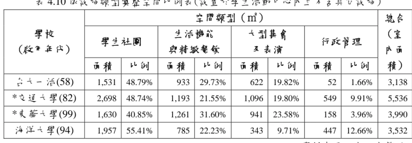 表 4.10 依設施類型彙整空間比例表(設置於學生活動中心內且不含其它設施)  學校  (啟用年代)  空間類型（㎡）  總合(室內面 積) 學生社團 生活機能 與精緻餐飲 大型集會 及表演 行政管理 面積 比例 面積比例面積比例面積 比例 台大一活(58)  1,531 48.79% 933 29.73% 622 19.82% 52  1.66% 3,138 *交通大學(82)  2,698 48.74% 1,193 21.55% 1,096 19.80% 549   9.91% 5,536 *東華大學(