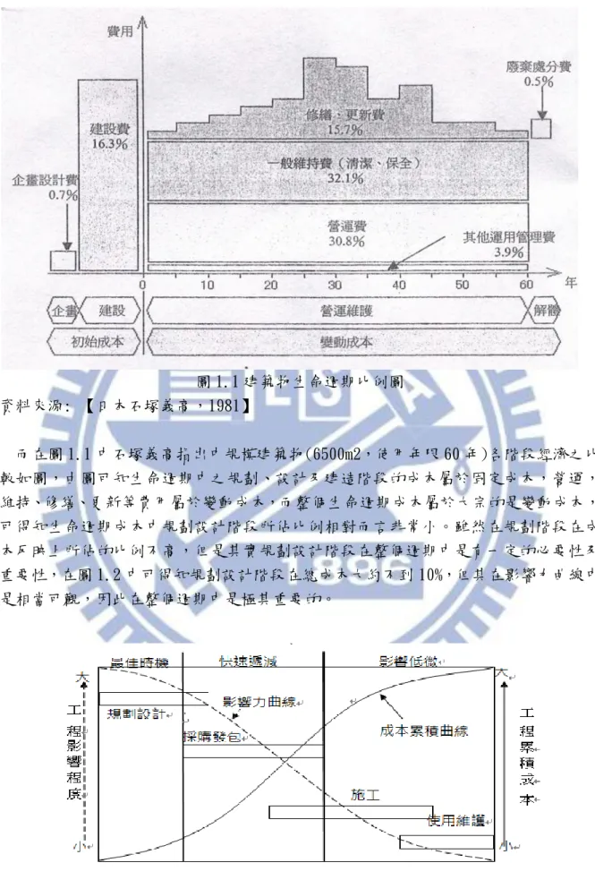 圖 1.1 建築物生命週期比例圖  資料來源: 【日本石塚義高，1981】      而在圖 1.1 中石塚義高指出中規模建築物(6500m2，使用年限 60 年)各階段經濟之比 較如圖，由圖可知生命週期中之規劃、設計及建造階段的成本屬於固定成本，營運， 維持、修繕、更新等費用屬於變動成本，而整個生命週期成本屬於大宗的是變動成本， 可得知生命週期成本中規劃設計階段所佔比例相對而言非常小。雖然在規劃階段在成 本反映上所佔的比例不高，但是其實規劃設計階段在整個週期中是有一定的必要性及 重要性，在圖 1.2 中可