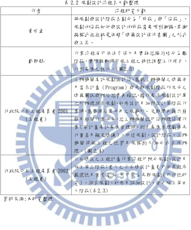 表 2.2 規劃設計流程各文獻整理  作者  流程研究文獻  黃世孟  將規劃與設計階段各劃分為「前段」與「後段」，規劃的後段如何與設計的前段需要順利銜接，其銜 接模式往往就是依賴「建築設計條件書圖」之形式 與工具。  戴期甦  作業流程尚可依法令條文及實務經驗約略分為數 階段，實際推動時可視工程之特性調整工作項目， 以利專案之執行。(圖2.3)  行政院公共工程委員會 2001  (工程會)  主辦機關委託規劃設計後，應就主辦機關之建築使用需求計畫（Program）與先期規劃階段所完成之建築圖說與概估經費