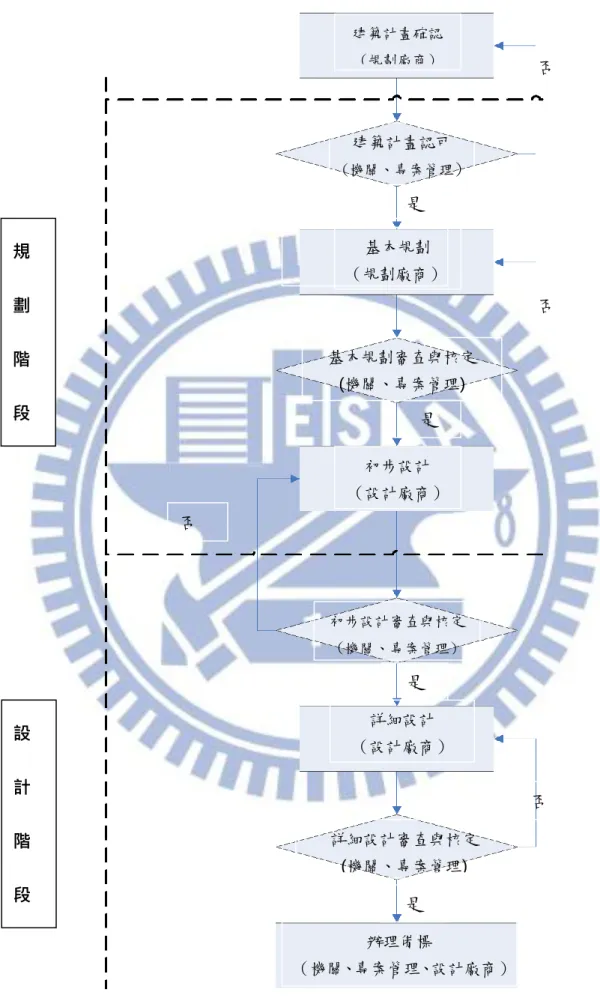圖 2.4 規劃設計流程作業圖  建築計畫確認 (規劃廠商)  初步設計審查與核定(機關、專案管理) 建築計畫認可 (機關、專案管理)理)基本規劃 （規劃廠商）  基本規劃審查與核定 (機關、專案管理)初步設計 （設計廠商）詳細設計 （設計廠商） 詳細設計審查與核定 (機關、專案管理)辦理備標  （機關、專案管理、設計廠商）設 計 階 段 規 劃 階 段  否 是 是 否 否 否 是 是 