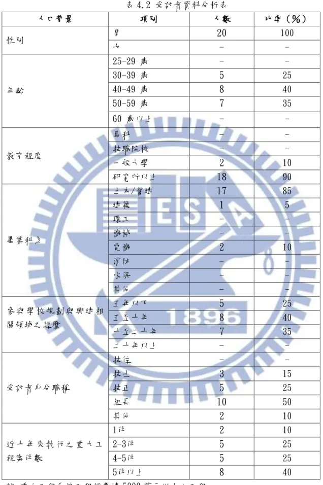 表 4.2 受訪者資料分析表  人口背景  項別  人數  比率（％）  性別  男  20  100  女  -  -  年齡  25-29 歲  -  - 30-39 歲 5  25 40-49 歲 8 40  50-59 歲  7  35  60 歲以上  -  -  教育程度  專科  -  - 技職院校 - -  一般大學  2  10  研究所以上  18  90  畢業科系  土木/營建  17  85 建築 1 5 環工 - - 機械 - -  電機  2  10  消防  -  -  水保