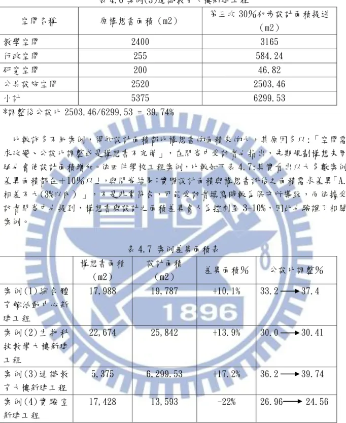 表 4.6 案例(3)通識教育大樓新建工程  空間名稱  原構想書面積（m2）  第三次 30％初步設計面積提送 （m2）  教學空間  2400  3165  行政空間  255  584.24  研究空間  200  46.82  公共設施空間  2520  2503.46  小計  5375  6299.53  *調整後公設比 2503.46/6299.53 = 39.74%    比較許多不同案例，得知設計面積都比構想書的面積來的大，其原因多以:「空間需 求改變、公設比調整或是構想書不完備」，在問卷