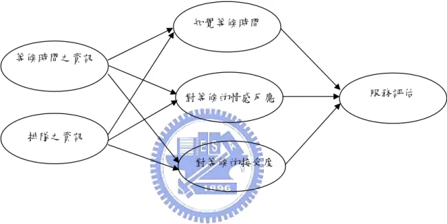 圖 2.3   Hui and Tse (1996)  的等候資訊與服評估之整合模式 