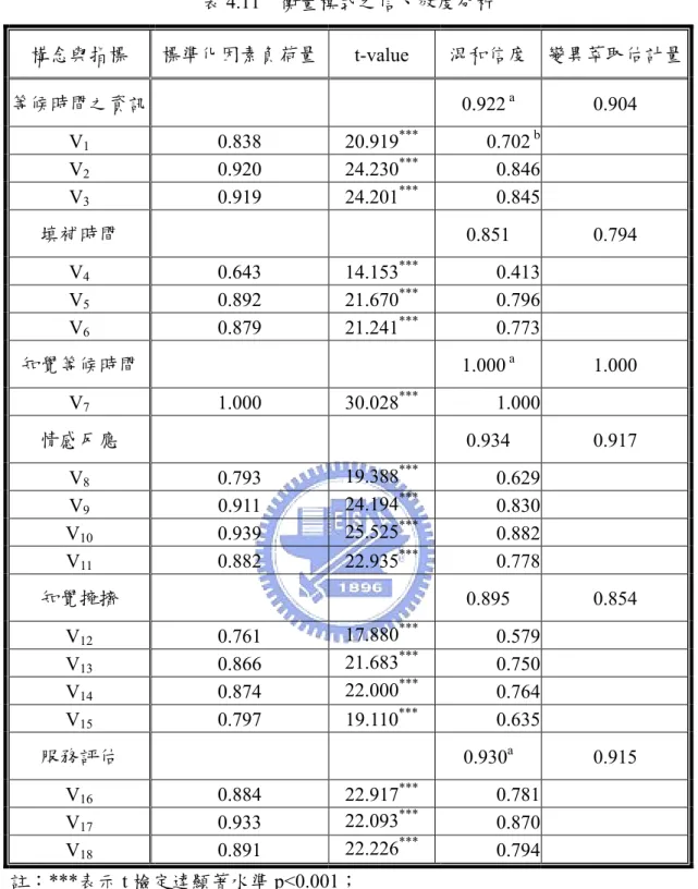 表 4.11  衡量模式之信、效度分析  構念與指標  標準化因素負荷量 t-value  混和信度 變異萃取估計量 等候時間之資訊    0.922 a 0.904  V 1 0.838 20.919 *** 0.702  b V 2 0.920 24.230 *** 0.846 V 3 0.919 24.201 *** 0.845 填補時間     0.851  0.794  V 4 0.643 14.153 *** 0.413 V 5 0.892 21.670 *** 0.796 V 6 0.879 