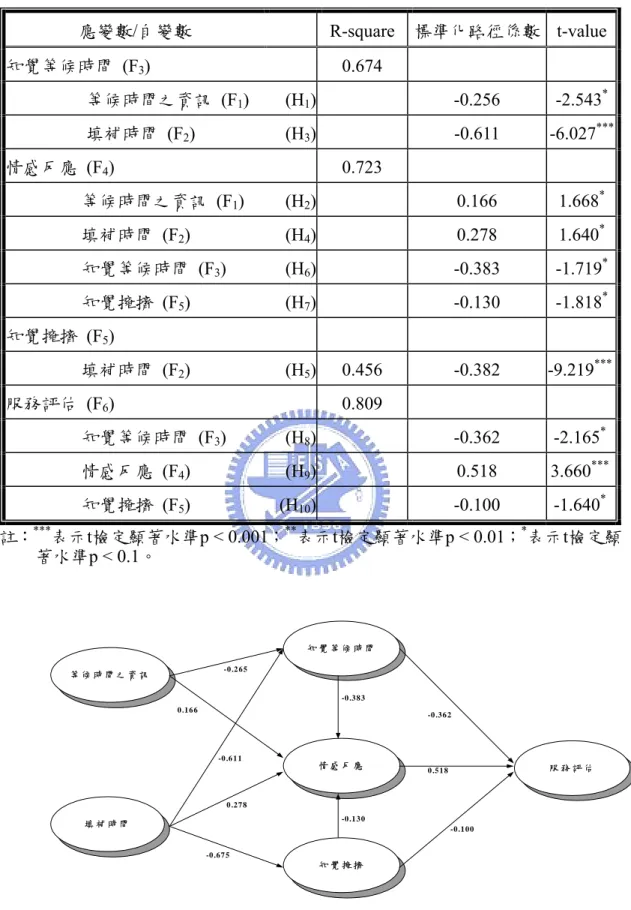 表 4.17  高公眾自我意識特質分群模式路徑係數  應變數/自變數 R-square 標準化路徑係數 t-value 知覺等候時間 (F 3 ) 0.674  等候時間之資訊 (F 1 ) (H 1 )  -0.256  -2.543 * 填補時間 (F 2 ) (H 3 )  -0.611  -6.027 *** 情感反應 (F 4 ) 0.723  等候時間之資訊 (F 1 ) (H 2 )  0.166  1.668 * 填補時間 (F 2 ) (H 4 )  0.278  1.640 * 知覺等候
