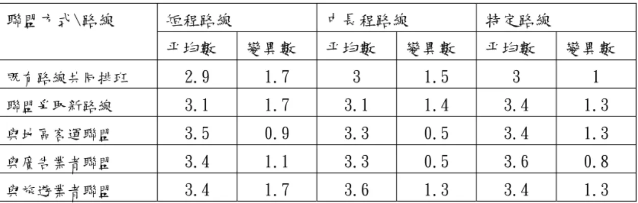 表 4-7 各類路線效益性評估統計表  短程路線  中長程路線  特定路線 聯盟方式\路線  平均數  變異數  平均數  變異數  平均數  變異數  既有路線共同排班  2.9  1.7  3  1.5  3  1  聯盟爭取新路線  3.1  1.7  3.1  1.4  3.4  1.3  與地區客運聯盟  3.5  0.9  3.3  0.5  3.4  1.3  與廣告業者聯盟  3.4  1.1  3.3  0.5  3.6  0.8  與旅遊業者聯盟  3.4  1.7  3.6  1.3 