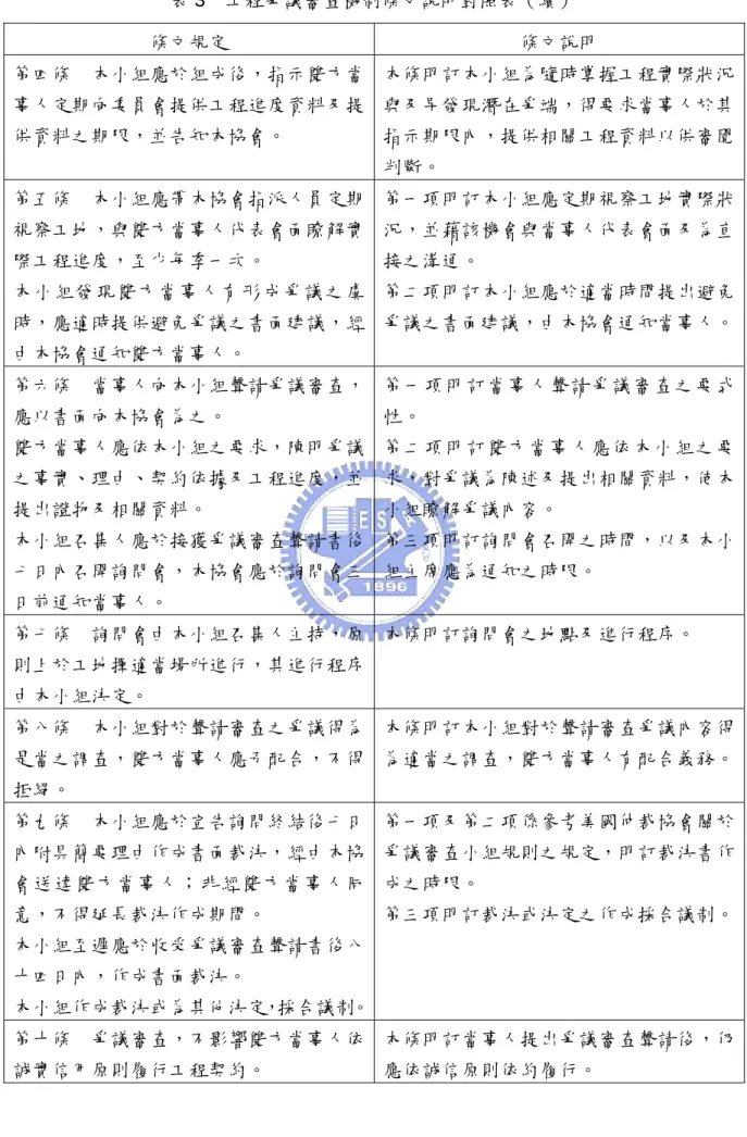 表 3  工程爭議審查機制條文說明對照表（續）  條文規定  條文說明  第四條    本小組應於組成後，指示雙方當 事人定期向委員會提供工程進度資料及提 供資料之期限，並告知本協會。  本條明訂本小組為隨時掌握工程實際狀況與及早發現潛在爭端，得要求當事人於其指示期限內，提供相關工程資料以供審閱 判斷。  第五條    本小組應帶本協會指派人員定期 視察工地，與雙方當事人代表會面瞭解實 際工程進度，至少每季一次。  本小組發現雙方當事人有形成爭議之虞 時，應適時提供避免爭議之書面建議，經 由本協會通知雙方當