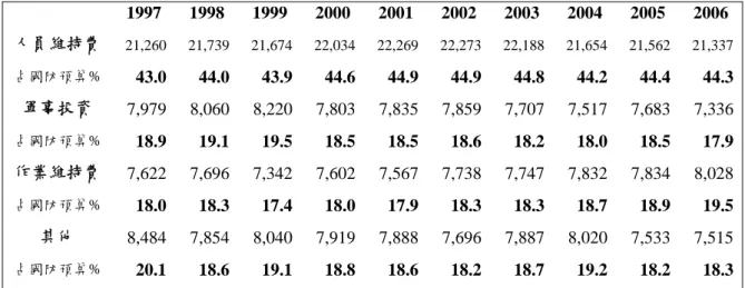 表 5  日本近十年國防預算三區分下各用途占國防預算金額及比率  1997 1998 1999 2000 2001 2002 2003 2004 2005 2006 人員維持費  21,260 21,739 21,674 22,034 22,269 22,273 22,188 21,654 21,562 21,337 占國防預算%  43.0 44.0 43.9 44.6 44.9 44.9 44.8 44.2 44.4 44.3 軍事投資  7,979 8,060 8,220 7,803 7,835 7,