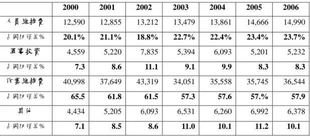 表 7  英國近七年國防預算三區分下各用途占國防預算金額及比率  2000 2001 2002 2003 2004 2005 2006  人員維持費  12,590 12,855 13,212 13,479 13,861 14,666 14,990 占國防預算%  20.1% 21.1% 18.8% 22.7% 22.4% 23.4% 23.7% 軍事投資  4,559 5,220 7,835 5,394 6,093 5,201 5,232 占國防預算%  7.3 8.6 11.1 9.1 9.9 8.3 