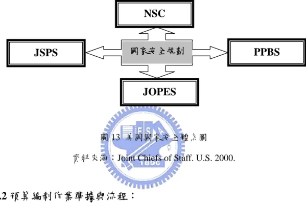 圖 13  美國國家安全體系圖  資料來源：Joint Chiefs of Staff. U.S. 2000.