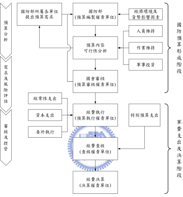 圖 14  國防預算及軍費支出之操作定義流程  資料來源：本研究整理  在國防預算形成階段部份，除根據各單位所提出之預算需求進行編製 外，並參酌整體經濟環境變化所造成之貨幣性影響，彙整預算內容進行初 步執行之可行性分析。其中應針對各部門區分下之預算進行最佳化之調 適，以獲得預算效益最大。其次預算經由國會審核通過後，便撥由各權責 單位進行預算執行。在經費執行部份，應根據各項支出性質妥善運用，其 他非預期性因素所造成之支出部份，則由年度特別預算執行。當年度經費 經查核後，彙整年度支出資料進行決算，以完成年度國防