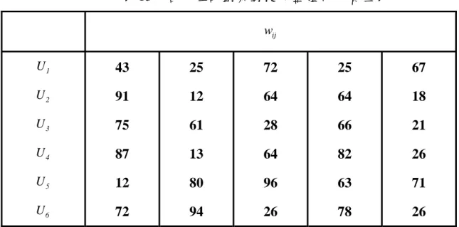 表 13  各單位計劃案對提昇整體戰力價值表  w ij U 1 43 25 72 25 67  U 2 91 12 64 64 18  U 3 U 4 U 5 U 6 75 87 12  72  61 13 80 94  28 64 96 26  66 82 63 78  21 26 71 26  註：表內數值代表各計畫案執行後對提升整體戰力之數值。 步驟 1：  基於前述程序，本研究採用相對價值的方式來衡量每件計劃書之貢獻 度( v ij )，因此利用公式（21）將各級單位計劃案對的提昇整體戰力價值表(