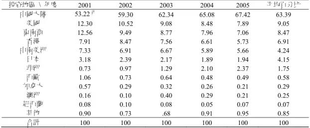 表 3  樣本海外投資地區分佈  投資地區 \ 年度  2001 2002 2003 2004  2005  平均百分比  中國大陸 53.22 註 59.30 62.34 65.08  67.42 63.39  美國  12.30 10.52  9.08  8.48 7.89  9.05  東南亞  12.56 9.49 8.77 7.96  7.06 8.47  香港  7.91 8.47 7.56 6.61  5.73 6.91  中南美洲  7.33 6.91 6.67 5.89  5.66 4.2