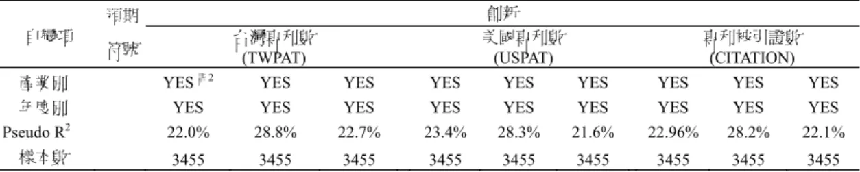 表 4  負二項迴歸結果  (使用專利權來衡量創新) (續) 