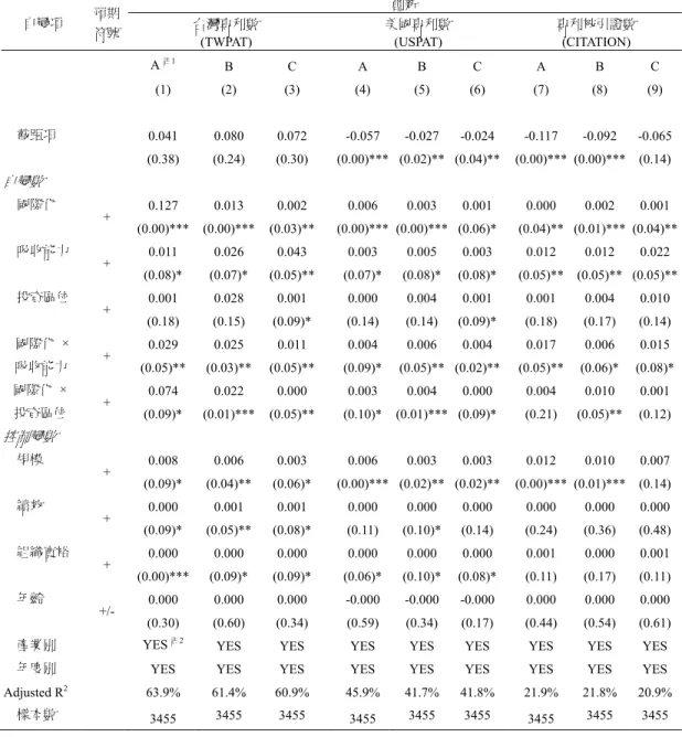 表 5  OLS 迴歸結果  (使用研發效率來衡量創新)  自變項  預期  符號  創新 台灣專利數  (TWPAT)  美國專利數 (USPAT)  專利被引證數 (CITATION)  A 註 1  (1)  B  (2)  C  (3)  A  (4)  B  (5)  C  (6)  A  (7)  B  (8)  C  (9)  截距項  0.041  (0.38)  0.080  (0.24)  0.072  (0.30)  -0.057 (0.00)*** -0.027 (0.02)** -