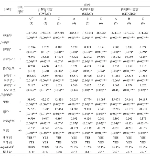 表 6  OLS 迴歸結果(以剔除產業效果後的創新衡量)  自變項  預期  符號  創新 台灣專利數  (TWPAT)  美國專利數 (USPAT)  專利被引證數 (CITATION)  A 註 1  (1)  B  (2)  C  (3)  A  (4)  B  (5)  C  (6)  A  (7)  B  (8)  C  (9)  截距項  -347.352 (0.00)*** -390/305  (0.00)***  -387.801  (0.00)***  -185.613 (0.00)***