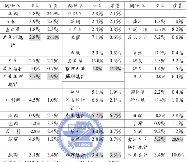 表 1  2004 年各國與地區原油消費成長率與消費量百分比表  國/地區  成長  消費  國/地區  成長 消費 國/地區  成長 消費 美國 2.8％  24.9％ 西班牙 2.8％ 2.1％ 加拿大 3.9％ 2.6％  英國 2.4％ 2.1％ 澳洲 1.3％ 1.0％ 墨西哥 1.8％ 2.3％  土耳其 2.4％ 0.8％ 中國大陸  15.8％ 8.2％ 北美洲總 計  2.8％  29.8％ 波蘭 7.1％ 0.6％ 馬來西亞 5.2％ 0.6％ 希臘 2.0％ 0.5％ 香港  17.9