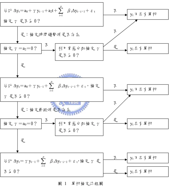 圖 1  單根檢定流程圖  資料來源：Doldado, Jenkinson and Sosvilla-Rivero (1990)   