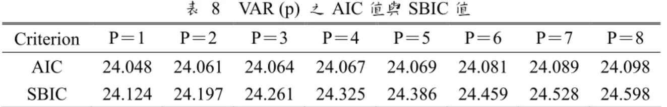 表 8  VAR (p) 之 AIC 值與 SBIC 值 