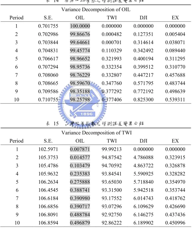 表 14  原油平均價格之預測誤差變異分解  Variance Decomposition of OIL 