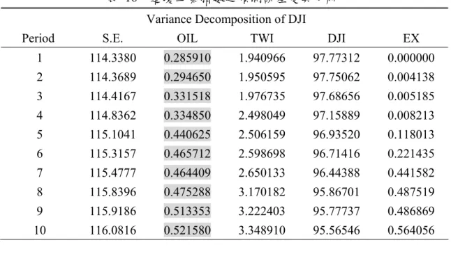 表 16  道瓊工業指數之預測誤差變異分解   Variance Decomposition of DJI 