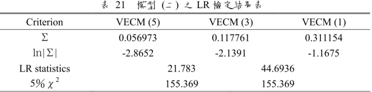 表 21  模型  (二)  之 LR 檢定結果表 