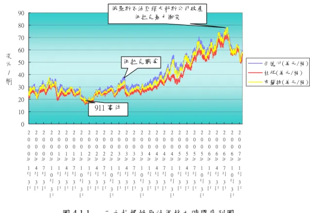 圖 4.1.1 為三大原油價格之時間序列圖，由圖中可以發現三種指標性原油價 格呈現不斷攀升的現象，期間期雖受到一些重要國際事件的影響，而產生上下的 震盪，然而整體來說，從早期的一桶約 30 美元左右，自 2004 年開始，至今已成 長到每桶至少 60 元左右的價格，短短約 3 年間原油價格足足成長了兩倍之多， 此外由下圖中可發現三種指標性原油價格雖代表三個不同地區的市場，但其價格 卻有路徑相依的現象。  圖 4.1.1   三大指標性原油價格之時間序列圖  在初步瞭解三大指標性原油價格的基本走勢後，本研究以