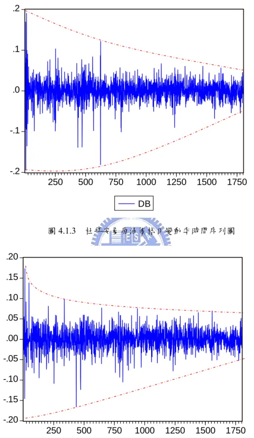 圖 4.1.3　杜拜安曼原油價格日變動率時間序列圖  　圖 4.1.4   　 西德州原油價格日變動率時間序列圖 -.2-.1.0.1.2250500750100012501500 1750DB-.20-.15-.10-.05.00.05.10.15.202505007501000125015001750WT