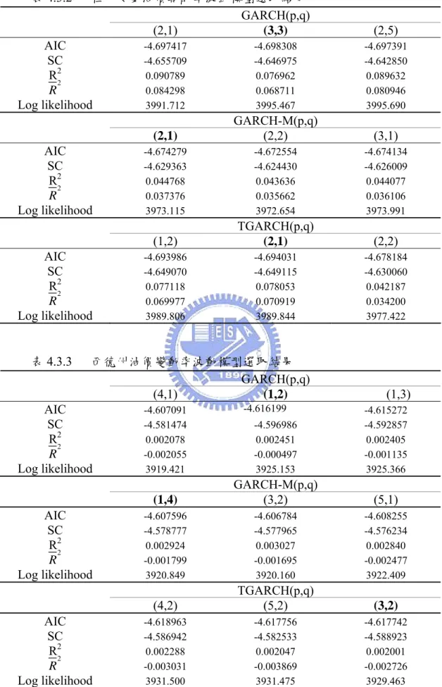 表 4.3.2   　 杜拜安曼油價報酬率波動模型選取結果  GARCH(p,q)  (2,1)  (3,3)  (2,5)  AIC  -4.697417 -4.698308 -4.697391 SC  -4.655709 -4.646975 -4.642850 R 2 0.090789 0.076962 0.089632 R  2 0.084298 0.068711 0.080946 Log likelihood  3991.712 3995.467 3995.690 GARCH-M(p,q)  (2,