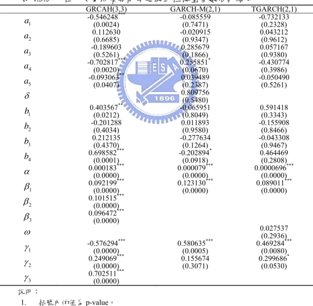 表 4.3.5 杜拜安曼原油價格報酬率均數方程式及波動性模型的參數代號如下:  均數方程式  ARIMA(5,1,4)   2 1 1 2 2 3 3 4 4 5 5 1 1 2 2 3 3 4 4 t t t t t t t t t t t tDB=a DB−+a DB−+a DB−+a DB−+a DB−+δσ+ +εbε−+bε−+bε−+bε − 波動性模型 GARCH(3,3)模型  2 2 2 2 2 2 2 1 1 2 2 3 3 1 1 2 2 3 3tttttttσ= +α β ε−+β 