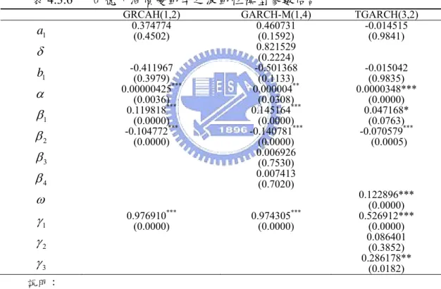 表 4.3.6 西德州原油價格報酬率均數方程式及波動性模型的參數代號如下:  均數方程式  ARIMA(1,1,1)  2 1 1 1 1tttttWT=a WT−+δσ+ +εbε− 波動性模型  GARCH(1,2)模型  2 2 2 2 1 1 2 2 1 1ttttσ= +α β ε−+β ε−+γ σ− GARCH-M(1,4)模型  2 2 2 2 2 2 1 1 2 2 3 3 4 4 1 1ttttttσ= +α β ε−+β ε−+β ε−+β ε−+γ σ− TGARCH(3,2)模型: