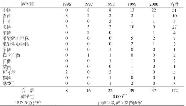 表 5  國際多角化依投資國家別分類  國家別  1996 1997 1998 1999 2000 合計  中國  0 8 8 13  22  51  香港  3 2 2 2 1  10  日本  0 0 3 1 1 5  美國  3 3 2 10 9  27  英國  0 2 0 1 1 4  英屬維京群島  0 0 0 5 2 7  英屬蓋曼群島  0 0 0 2 1 3  泰國  0 0 1 0 0 1  馬來西亞  0 1 1 0 0 2  荷蘭  0 0 1 1 0 2  越南  0 0 0 1 