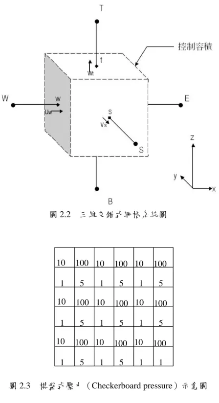 圖 2.2  三維交錯式網格系統圖  圖 2.3  棋盤式壓力（Checkerboard pressure）示意圖  圖 2.4  波形分佈速度場示意圖 10 101010 101010 10101001001001001001001001001001 111 111 11555555551