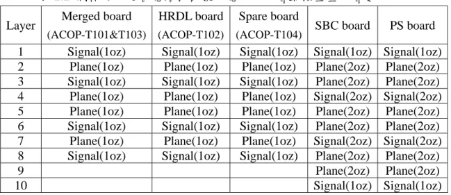 表 2.2  測試使用之各電路板訊號、電力及地層銅箔重量及層數  Layer  Merged board 