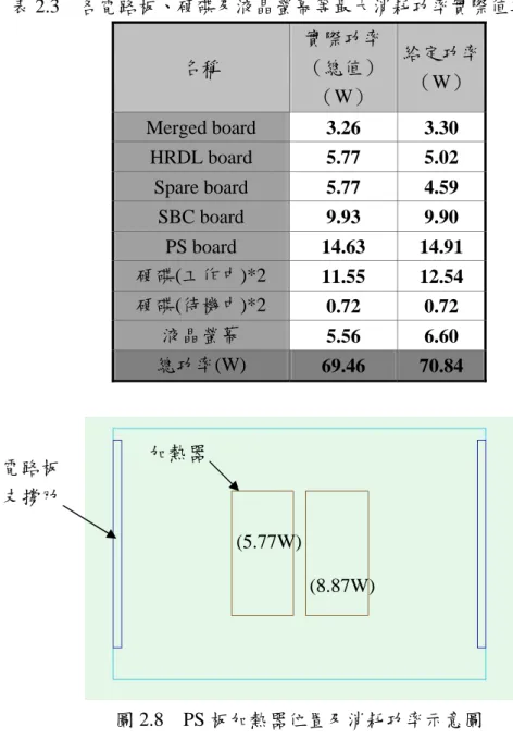 表 2.3  各電路板、硬碟及液晶螢幕等最大消耗功率實際值與預測值  名稱  實際功率 （總值） （W）  給定功率（W） Merged board  3.26 3.30  HRDL board  5.77 5.02  Spare board  5.77 4.59  SBC board  9.93 9.90  PS board  14.63 14.91  硬碟(工作中)*2  11.55 12.54  硬碟(待機中)*2  0.72 0.72  液晶螢幕  5.56 6.60  總功率(W)  69.46 