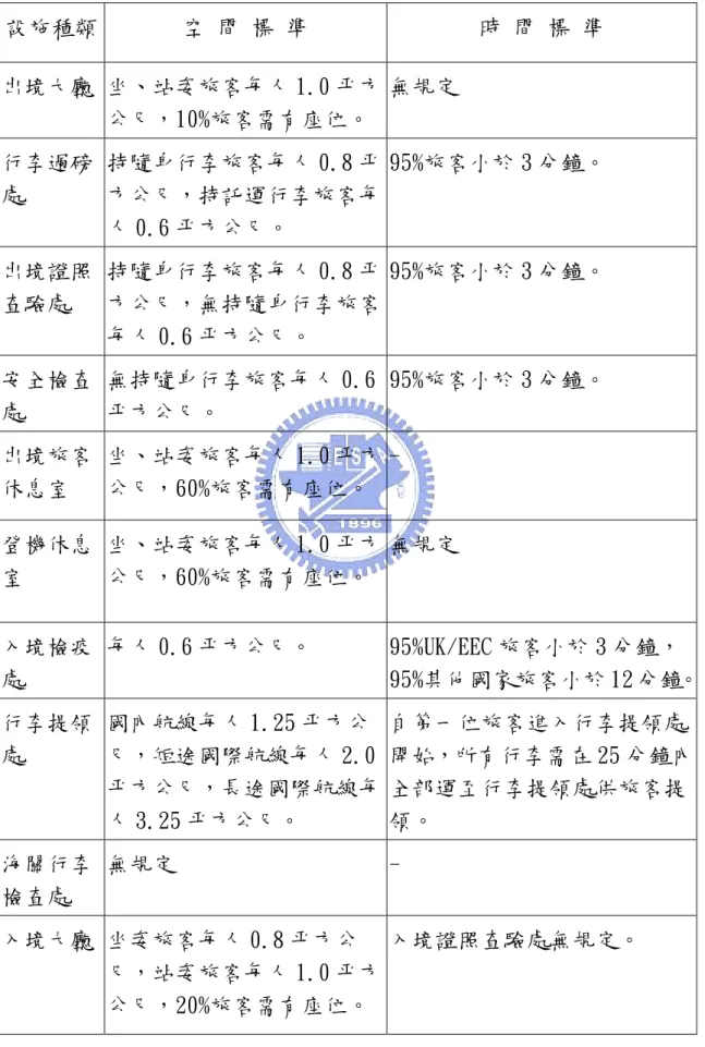 表 5  英國機場管理局建議之航站大廈設施服務空間與時間標準  設施種類  空 間 標 準  時 間 標 準  出境大廳  坐、站姿旅客每人 1.0 平方 公尺，10%旅客需有座位。  無規定  行李過磅 處  持隨身行李旅客每人 0.8 平方公尺，持託運行李旅客每 人 0.6 平方公尺。  95%旅客小於 3 分鐘。  出境證照 查驗處  持隨身行李旅客每人 0.8 平方公尺，無持隨身行李旅客 每人 0.6 平方公尺。  95%旅客小於 3 分鐘。  安全檢查 處  無持隨身行李旅客每人 0.6平方公尺。