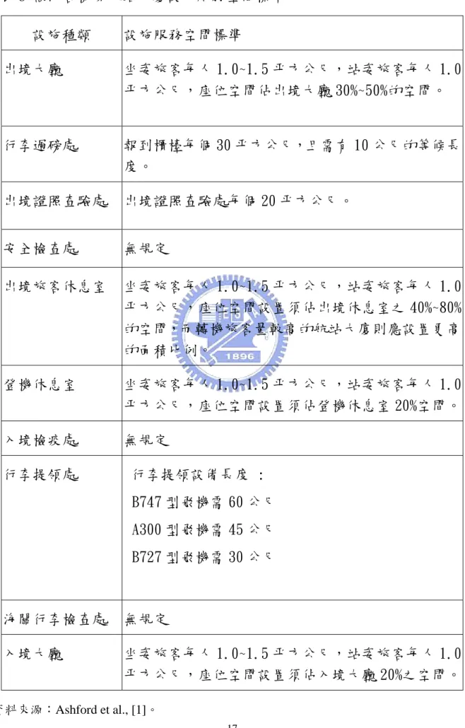 表 6  歐洲各機場航站大廈設施服務空間標準  設施種類  設施服務空間標準  出境大廳  坐姿旅客每人 1.0~1.5 平方公尺，站姿旅客每人 1.0 平方公尺，座位空間佔出境大廳 30%~50%的空間。  行李過磅處  報到櫃檯每個 30 平方公尺，且需有 10 公尺的等候長 度。  出境證照查驗處  出境證照查驗處每個 20 平方公尺。  安全檢查處  無規定  出境旅客休息室  坐姿旅客每人 1.0~1.5 平方公尺，站姿旅客每人 1.0 平方公尺，座位空間設置須佔出境休息室之 40%~80% 的空