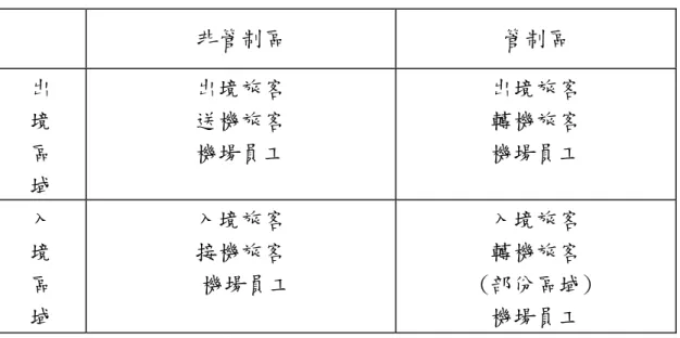 表 8  航站大廈不同區域可從事商業活動之人員類別  非管制區  管制區  出  境  區  域  出境旅客 送機旅客 機場員工  出境旅客 轉機旅客 機場員工  入  境  區  域  入境旅客 接機旅客  機場員工  入境旅客 轉機旅客  (部份區域) 機場員工  資料來源：本研究歸納整理。  出境旅客從到達機場至登機前其可活動範圍通常在航站大廈內，其間 必須辦理之手續包括報到(含行李託運)，證照查驗和安全檢查，其他時間 則可自由從事其他活動，在班機起飛前到達候機室即可。部分機場或航空 公司對航班開始和