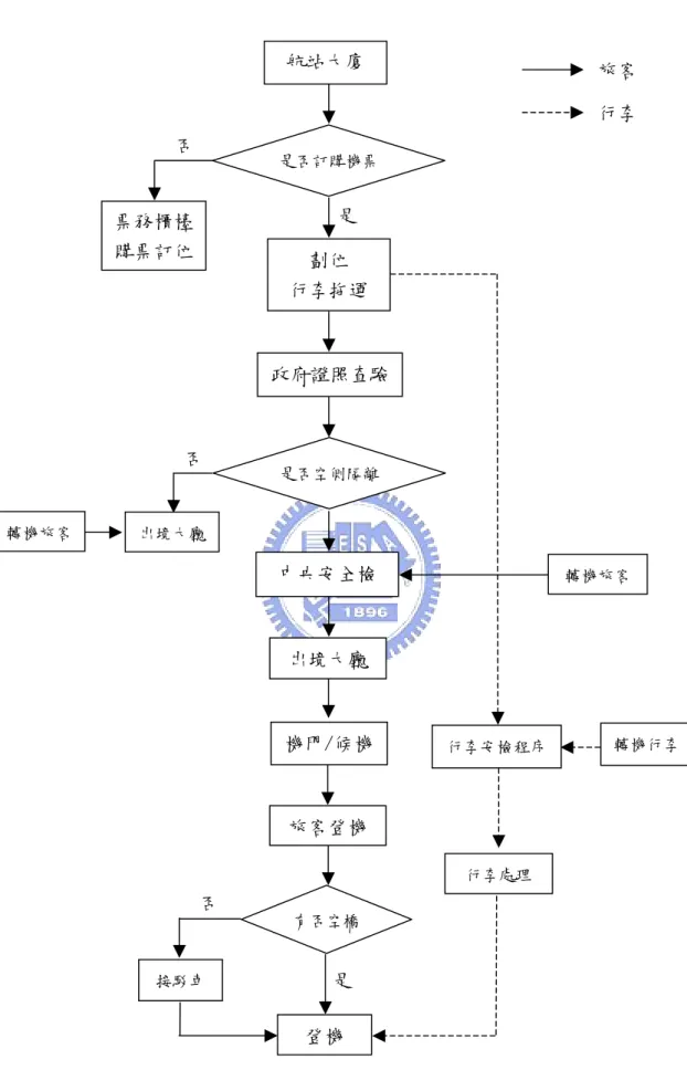 圖 3 國際機場旅客(行李)出境流程 航站大廈 是否訂購機票票務櫃檯 購票訂位 劃位 行李拖運政府證照查驗是否空側隔離出境大廳 轉機旅客中央安全檢 轉機旅客 機門/候機旅客登機有否空橋登機接駁車 旅客 行李 行李安檢程序行李處理否 是 轉機行李出境大廳否 否 是