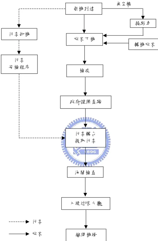 圖 4 國際機場旅客(行李)入境流程 飛機到達旅客下機檢疫 政府證照查驗 行李轉台 提取行李 海關檢查入境迎客大廳 離開機場 行李卸機 行李 安檢程序 行李 旅客  接駁車  轉機旅客 無空橋 