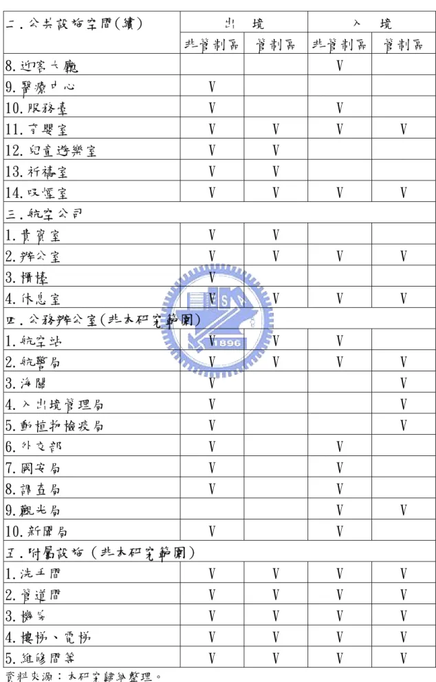 表 10 航站大廈空間需求及可能座落區域(續) 出  境  入  境 二.公共設施空間(續)  非管制區 管制區  非管制區  管制區  8.迎客大廳  V  9.醫療中心  V  10.服務臺  V  V  11.育嬰室  V  V  V  V  12.兒童遊樂室  V  V  13.祈禱室  V  V  14.吸煙室  V  V  V  V  三.航空公司  1.貴賓室  V  V  2.辦公室  V  V  V  V  3.櫃檯  V  4.休息室  V  V  V  V  四.公務辦公室(非本研究範