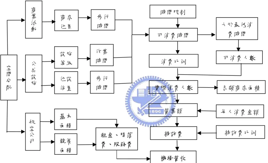 圖 8 航站大廈空間分配研究架構圖 空間分配商業活動公共設施航空公司設施等級位設佈置作業時間步行時間基本面積競價面積租金、降落費、服務費可消費時間 消費比例  大於最低消費時間 時間限制 實際消費人數營業額 特許費 機場營收  可消費人數 各類商店面積每人消費金額特許費比例 商店位置步行時間