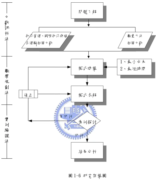 圖 1-6 研究架構圖 問題了解模式建構模式求解結果分析文獻評析法數學規劃法實例驗證法 1、最小成本 2、最短時間 可行案例探討不可行物流營運、國際物流與複合運輸相關文獻 數量方法 相關文獻 修正 