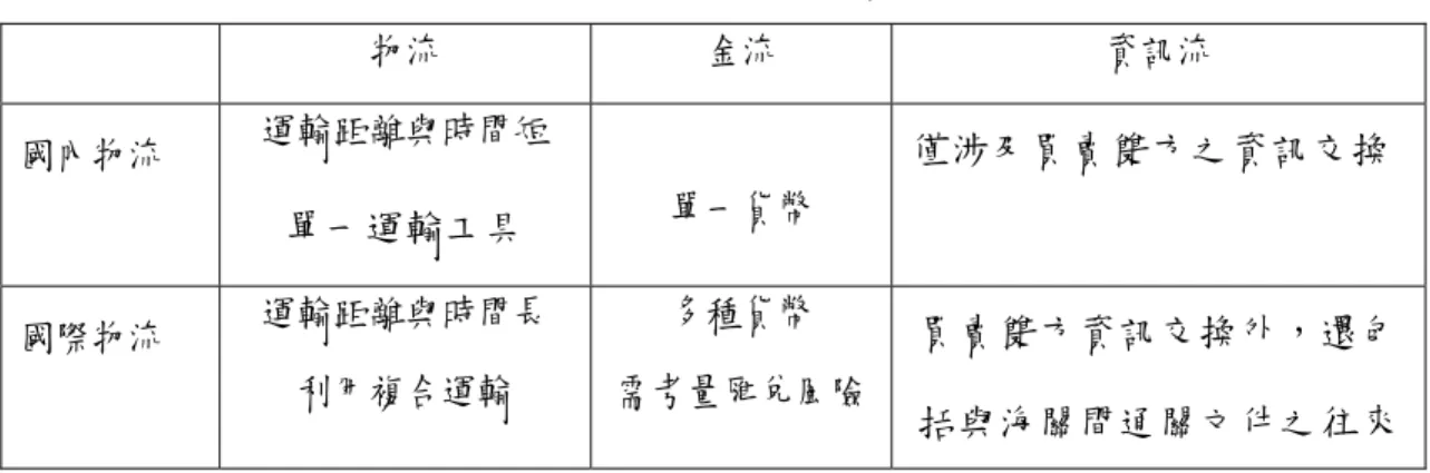 表 2-4 國際物流與國內物流三種流動比較表  物流  金流  資訊流  國內物流  運輸距離與時間短  單一運輸工具  單一貨幣  僅涉及買賣雙方之資訊交換  國際物流  運輸距離與時間長  利用複合運輸  多種貨幣  需考量匯兌風險 買賣雙方資訊交換外，還包 括與海關間通關文件之往來 而有學者則指出國際物流與國內物流最主要的差別便是在4D，所謂的4D包括 了距離(distance) 、需求(demand) 、差異化(diversity)、文件(documentation)，分 別將這4D 說明如下：  