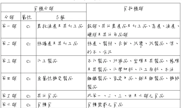 表 3-1 貨運貨物貨種分類對照表  貨種分類  分類  屬性  名稱  貨物種類  第一類  c 1   農牧漁產及其加工品 穀類、其他農產品及加工品、畜產、漁產、 罐頭及其他食品類  第二類  c 2   林礦產及其加工品  林產、製材、合板、紙漿、紙製品、煤、 砂石、水泥  第三類  c 3   化工製品  石化製品、紡織品、塑膠及其製品、橡膠 及其製品、化學肥料、化工原料、石油  第四類  c 4   金屬性機電製品  鋼鐵製品、家電用品、鋁及銅製品、機械 製品  第五類  c 5   其他貨品  