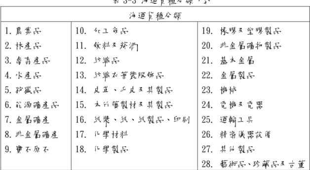 表 3-3 海運貨種分類方式  海運貨種分類  1. 農業品  2. 林產品  3. 禽畜產品  4. 水產品  5. 狩獵品  6. 能源礦產品  7. 金屬礦產  8