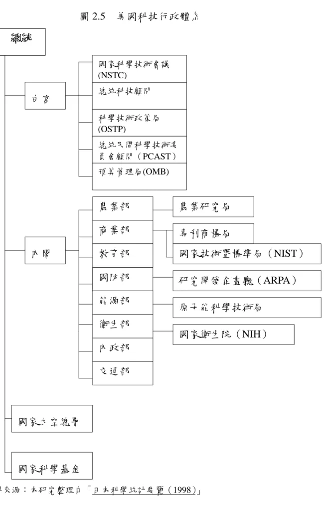 圖 2.5 美國科技行政體系 資料來源：本研究整理自「日本科學統計要覽（1998）」總統預算管理局(OMB)總統民間科學技術委員會顧問（PCAST）科學技術政策局(OSTP)總統科技顧問國家科學技術會議(NSTC)白宮內閣商業部農業部國防部教育部能源部內政部衛生部交通部國家太空總署國家科學基金 會 農業研究局專利商標局 國家技術暨標準局（NIST）研究開發企畫廳（ARPA）原子能科學技術局國家衛生院（NIH）