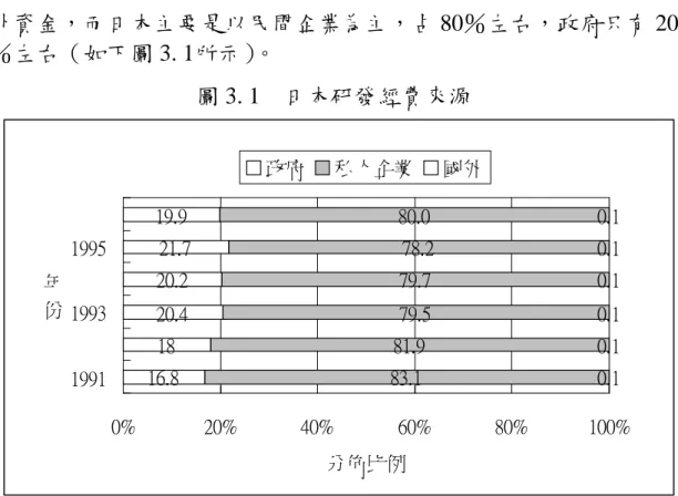 圖 3. 1 日本研發經費來源