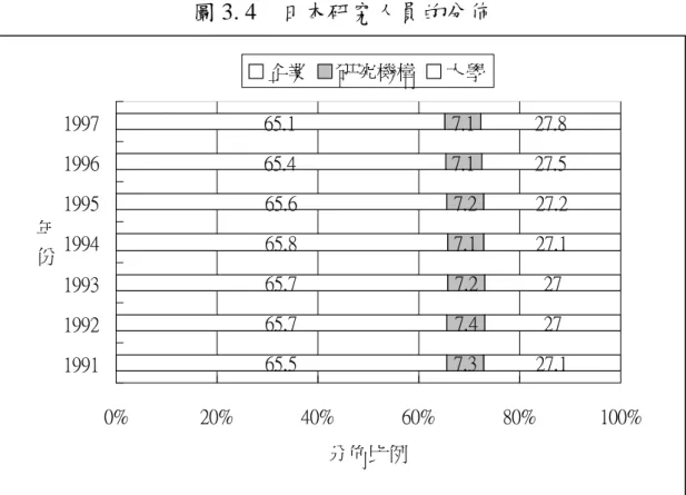 圖 3. 4 日本研究人員的分佈