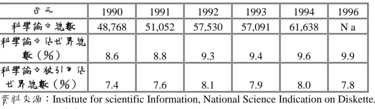 表 3. 4 日本的科學論文 西元 1990 1991 1992 1993 1994 1996 科學論文總數 48,768 51,052 57,530 57,091 61,638 N a 科學論文佔世界總 數（％） 8.6 8.8 9.3 9.4 9.6 9.9 科學論文被引用佔 世界總數（％） 7.4 7.6 8.1 7.9 8.0 7.8 資料來源：Institute for scientific Information, National Science Indication on Diskette,